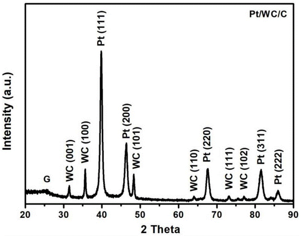 一种Pt/金属碳化物/碳纳米材料催化剂及其制备方法与流程