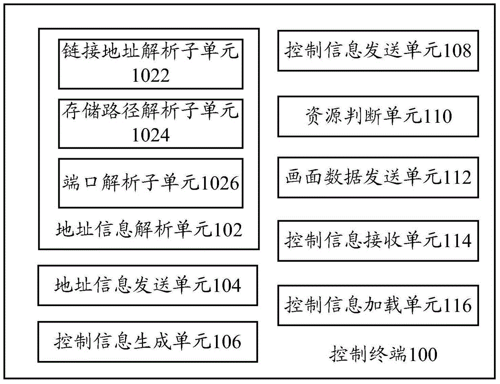 控制终端和资源共享的方法与流程