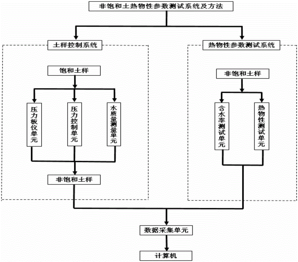 一种非饱和土热物性参数测试系统的制作方法