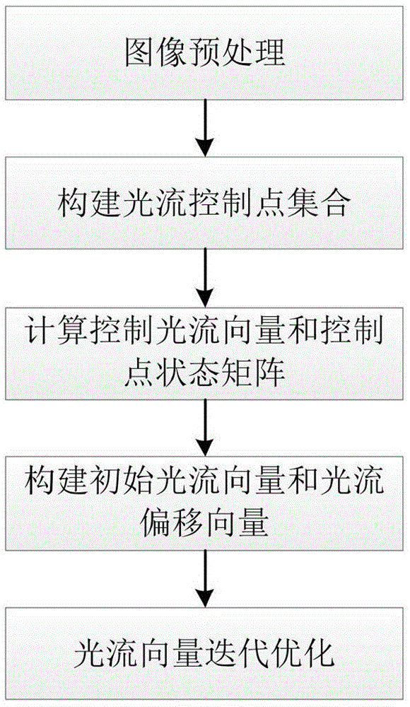 一种面向大尺度运动的光流估计方法与流程