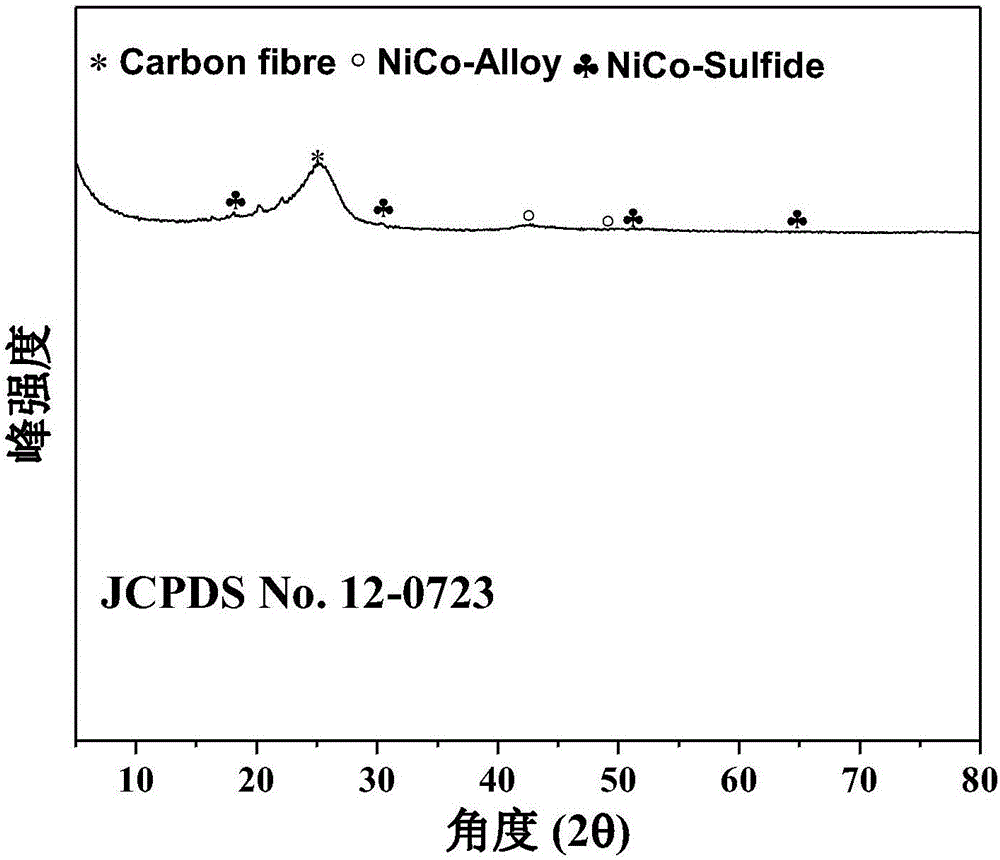 硫钴镍包覆的镍钴合金纳米片阵列的制备方法与流程