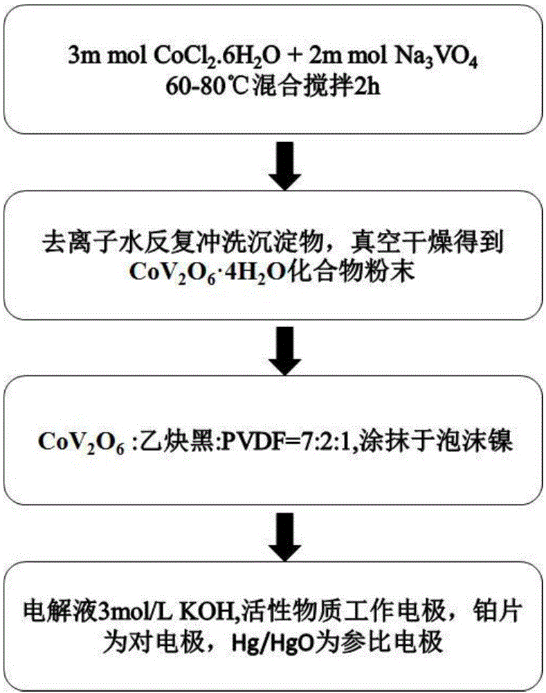 一种超级电容器电极材料CoV2O6的制备方法与流程