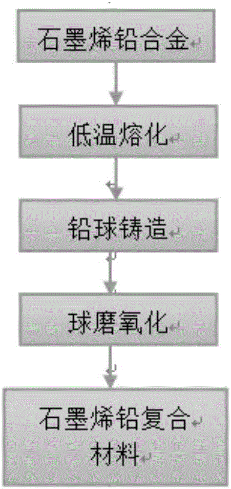 石墨烯铅复合材料及其制备方法和应用以及正极铅膏、负极铅膏与流程