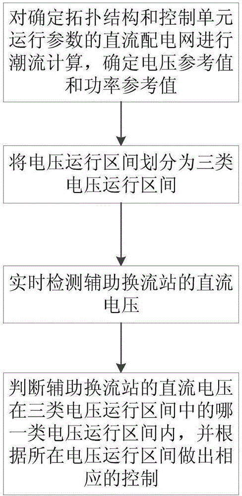 基于电压分区间的直流配电网自适应下垂控制方法与流程