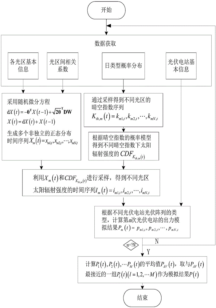 一种基于辐照特性气象场景的光伏发电接纳评估模型的制作方法