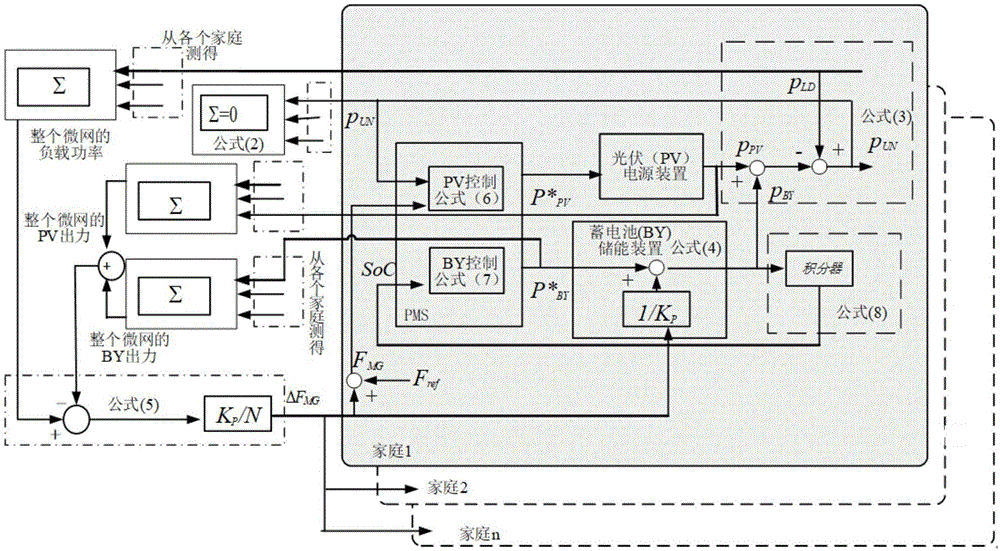 基于VSG和分散式微网结构的光伏用户电源管理方法与流程