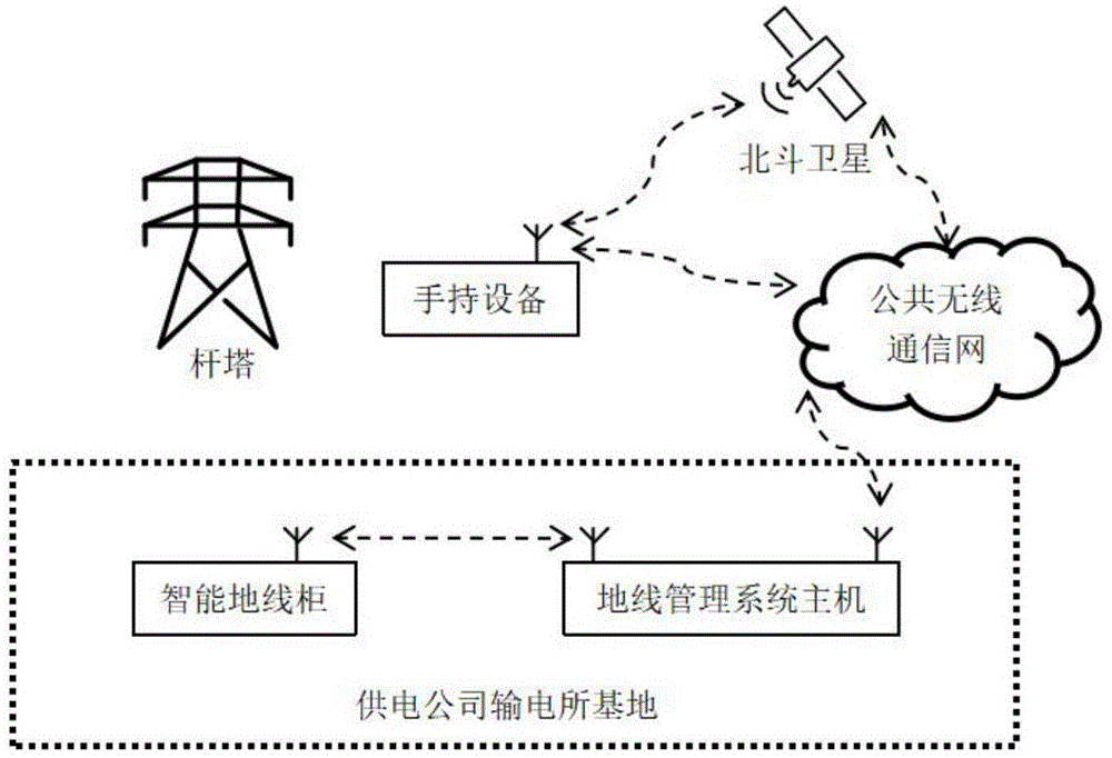 一种输电线路临时接地线管理系统及操作方法与流程