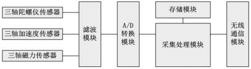 一种便携式无线步态数据采集装置的制作方法