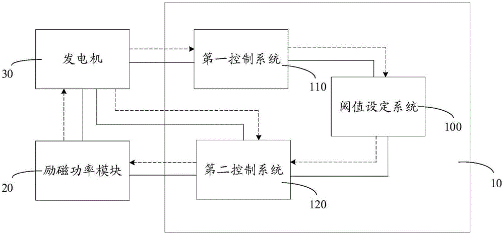 励磁调节器、励磁系统的制作方法