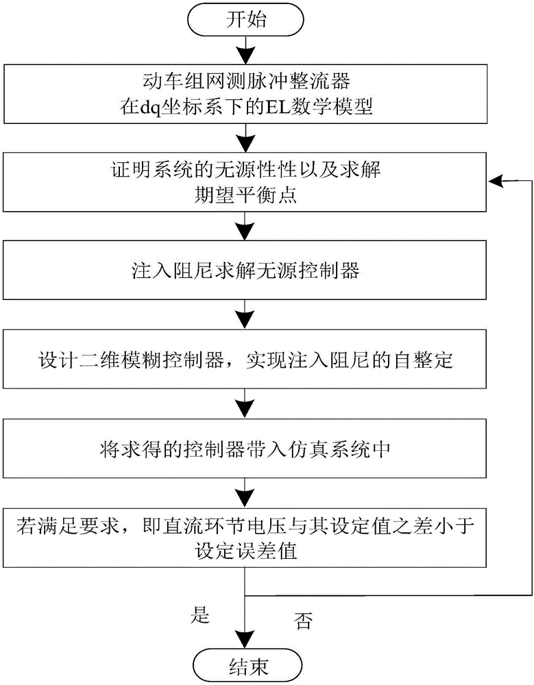 一种基于EL模型的动车组整流器的模糊无源控制设计方法与流程