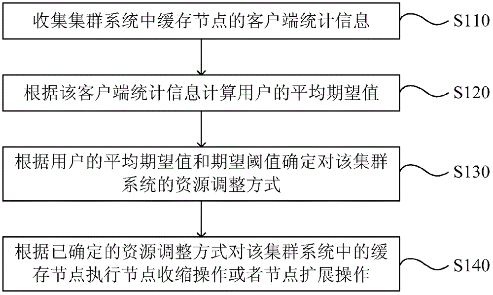 分布式缓存控制方法及装置与流程