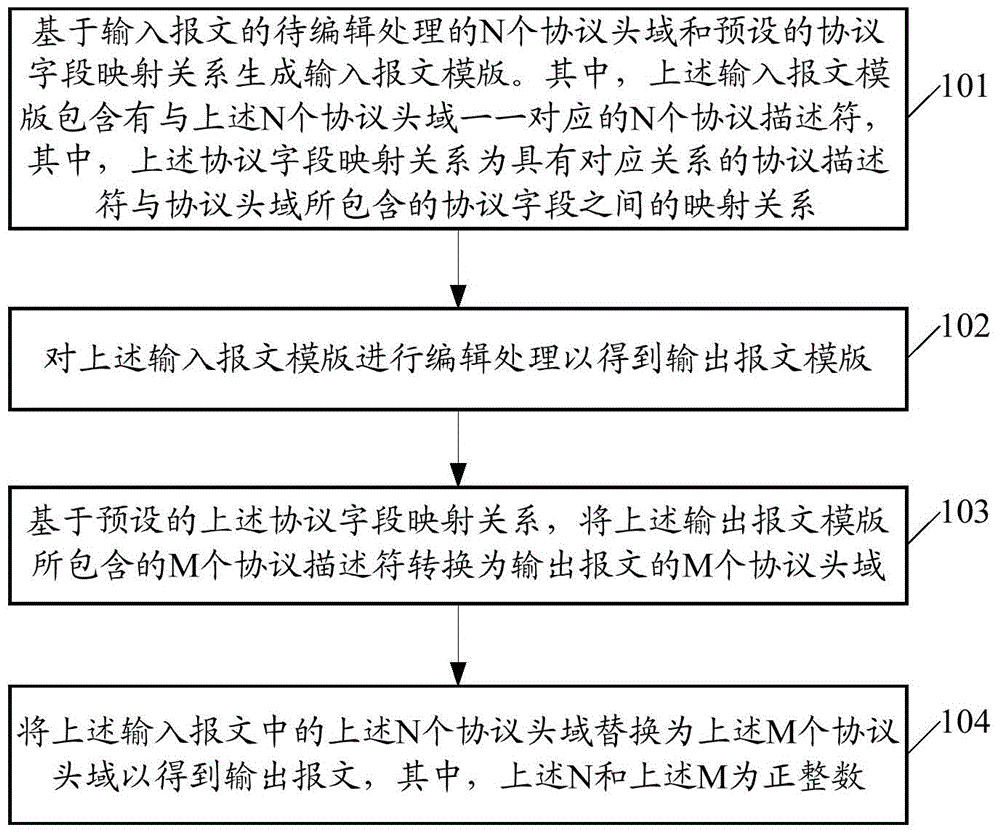 报文编辑处理方法和相关设备与流程