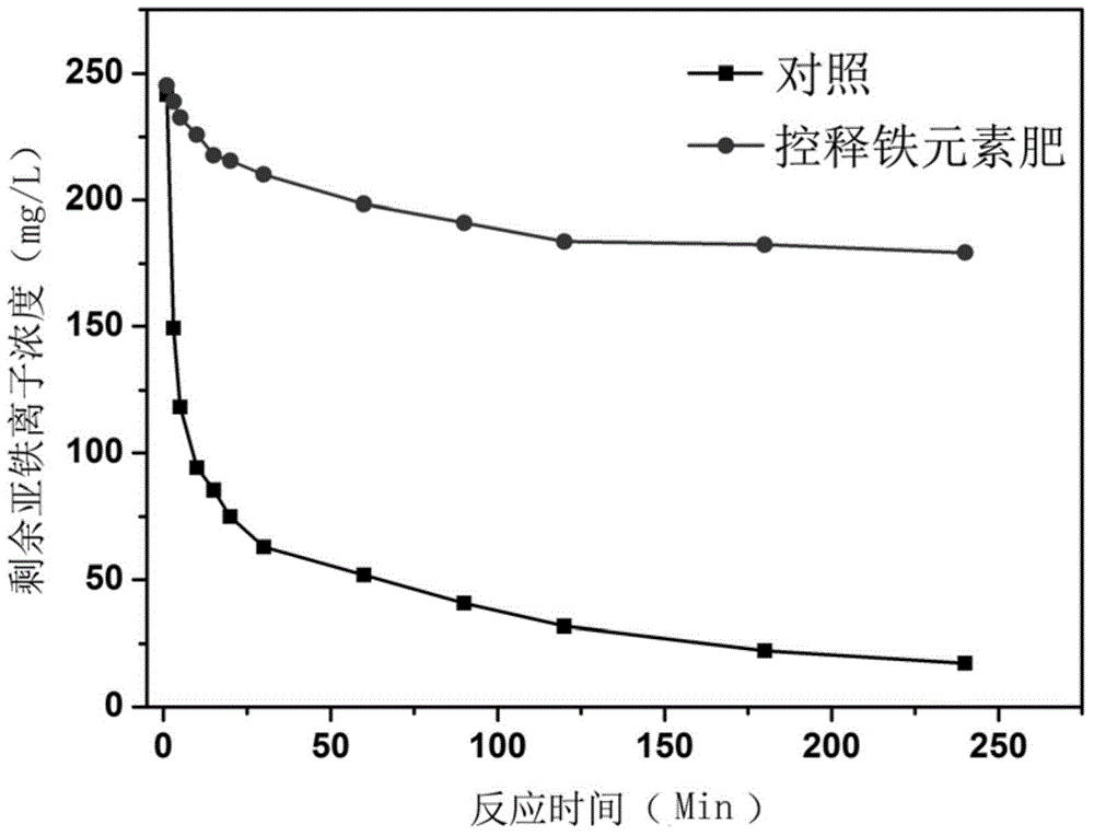 一种抗氧化控释铁元素叶面肥的制备方法与流程