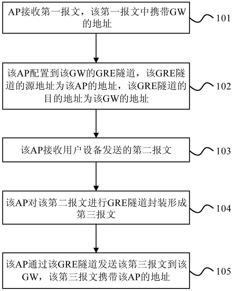 GRE隧道实现方法、接入点和网关与流程