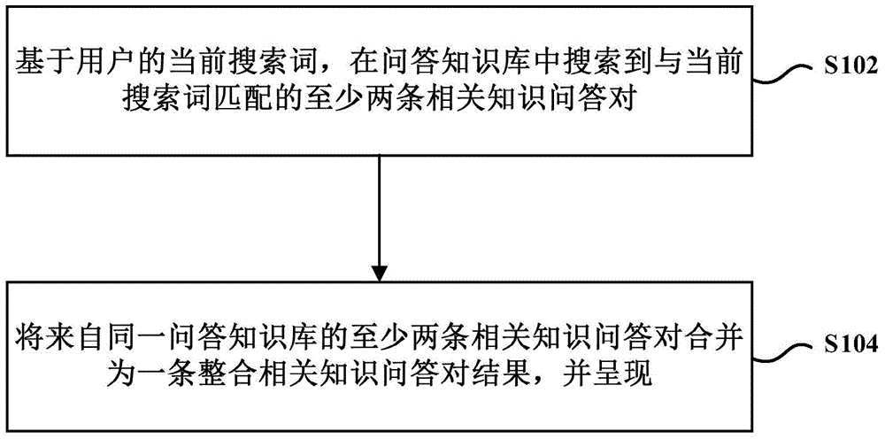 基于搜索词的问答类搜索结果呈现方法和装置与流程