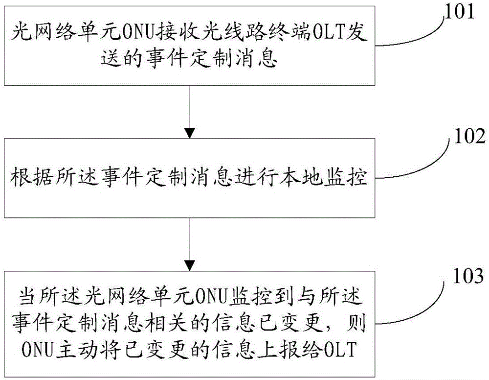 光网络单元ONU管理的方法、装置以及系统与流程