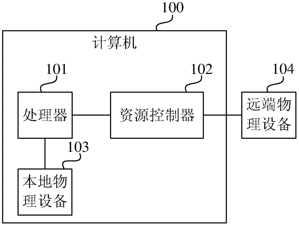 计算机及设备访问方法与流程