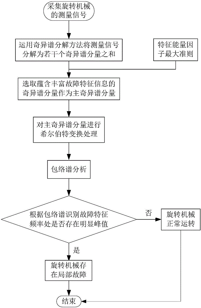 一种基于奇异谱分解的旋转机械故障诊断方法与流程