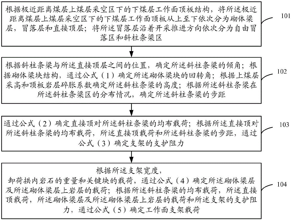 一种极近距离煤层采空区下工作面支架载荷确定方法及装置与流程