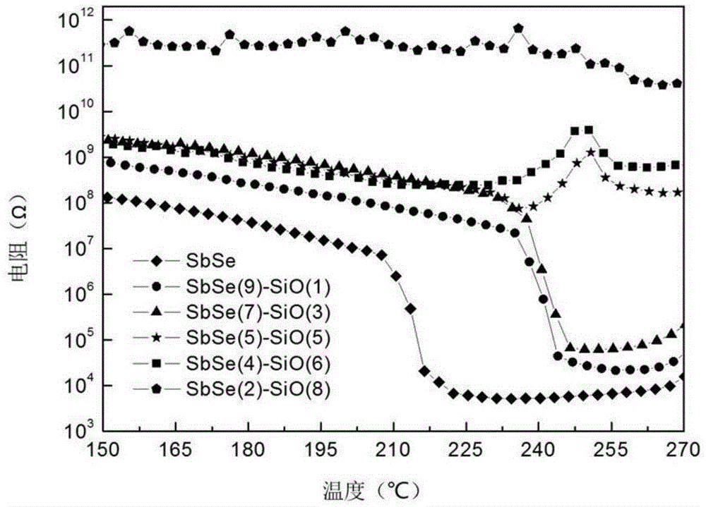 一种Sb70Se30/SiO2多层纳米复合相变薄膜材料及其制备方法和应用与流程