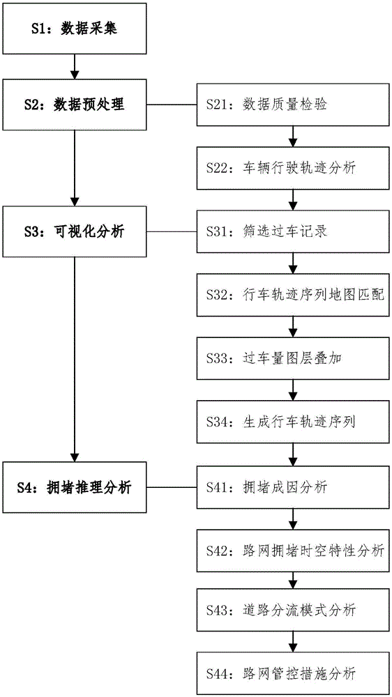 基于数据可视化的城市路网拥堵特性描述分析方法与流程