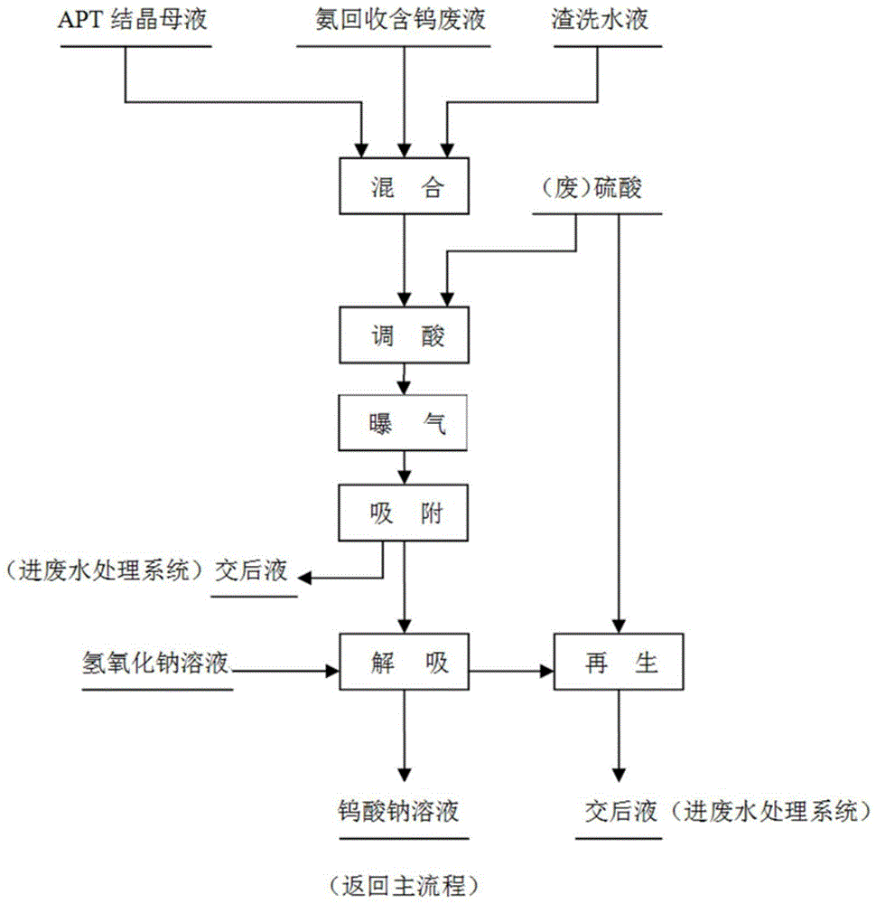 从含钨稀溶液废水中回收钨的离子交换工艺的制作方法