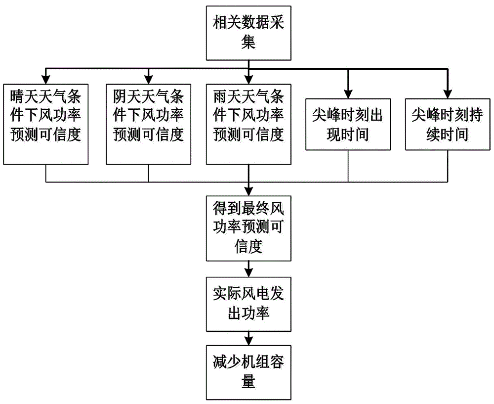 一种多天气条件下风电预测可信度计算方法与流程