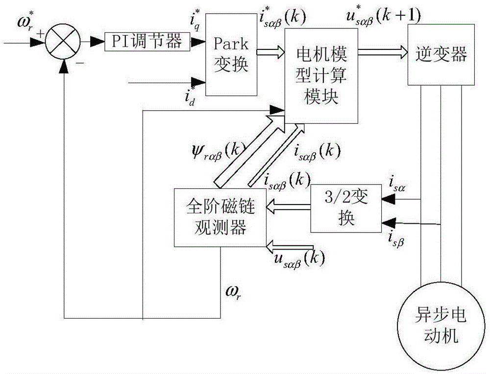 电机模型计算、感应电机控制方法及其装置、感应电机与流程