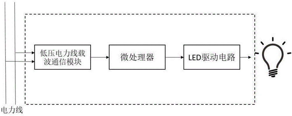 一种基于低压电力线的可见光通信载波装置及工作方法与流程