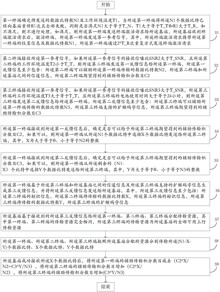 一种物联网中信息的传输方法与流程