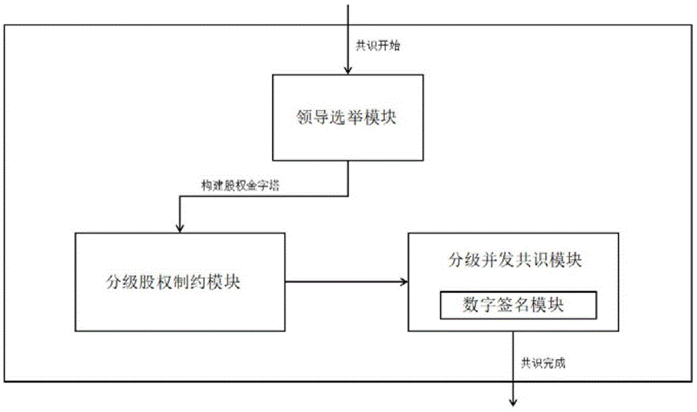 应用数字签名技术的分级并发拜占庭共识方法及系统与