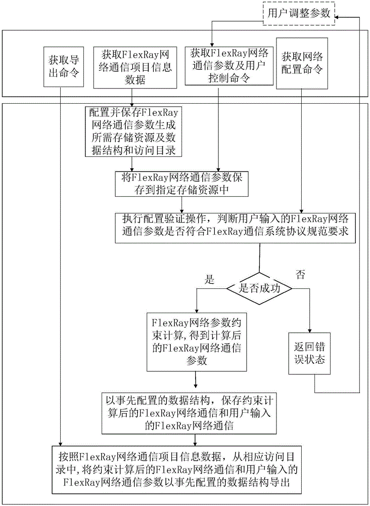 一种FlexRay网络配置方法及系统与流程