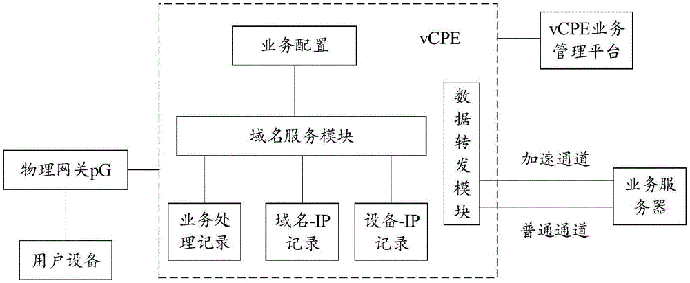一种基于vCPE的网络访问控制方法及系统与流程