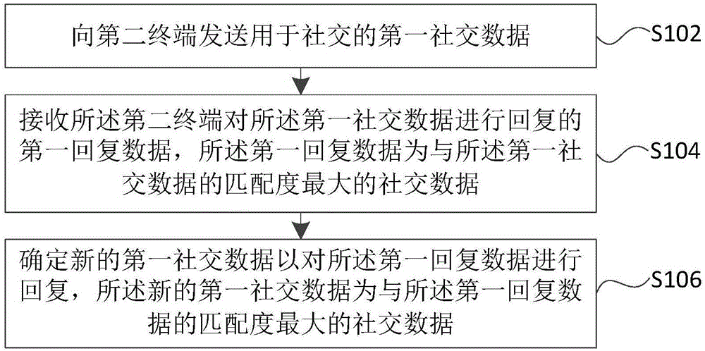 社交方法、装置及设备与流程