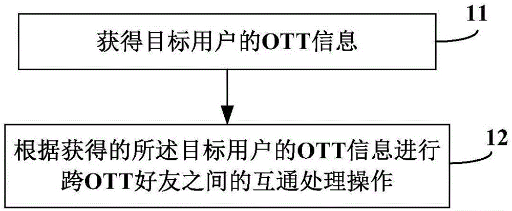 不同OTT之间互通的方法及设备与流程