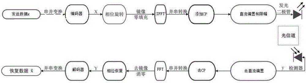 一种基于自编码器的DCO-OFDM系统PAPR抑制方法及系统与流程