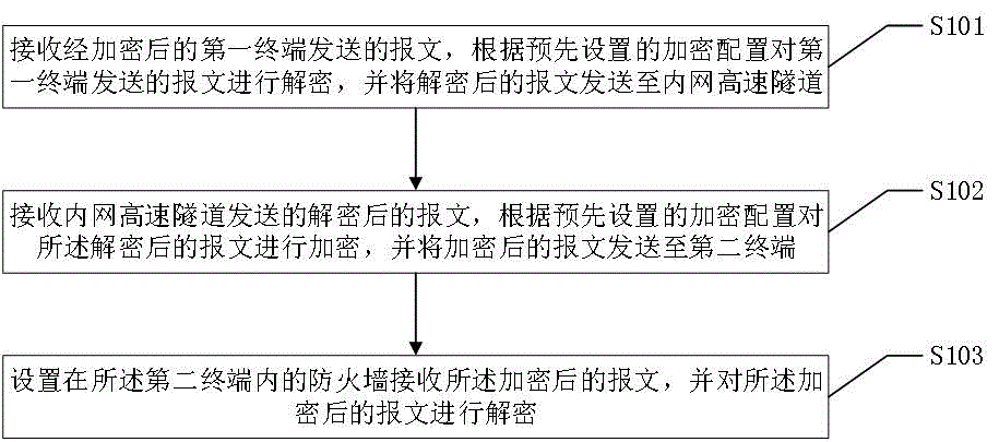 一种在SDN网络中支持多用户隔离的加密接入方法及系统与流程