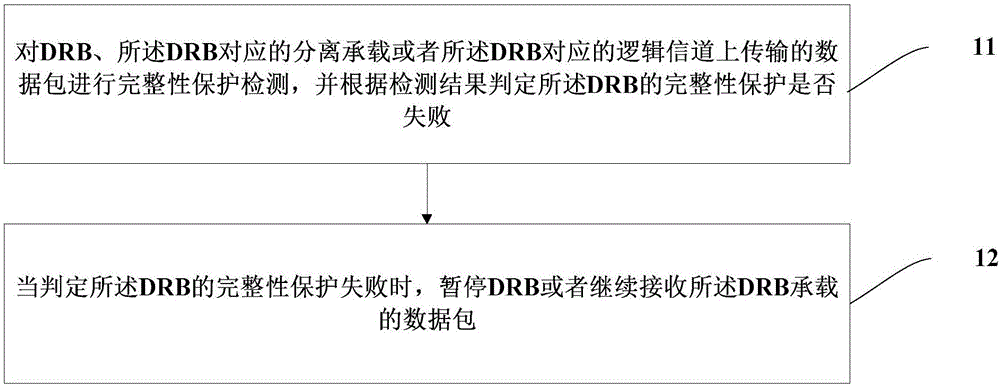 完整性保护方法、终端和基站与流程