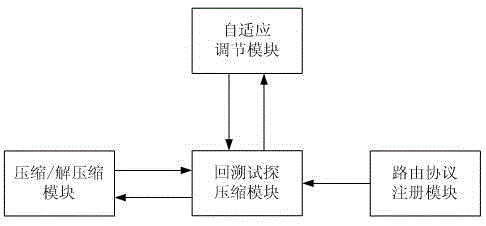 一种适用于无线链路的路由报文自适应回溯压缩方法与流程