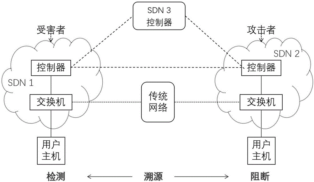 一种基于多SDN协同机制的DDoS攻击防御系统及方法与流程