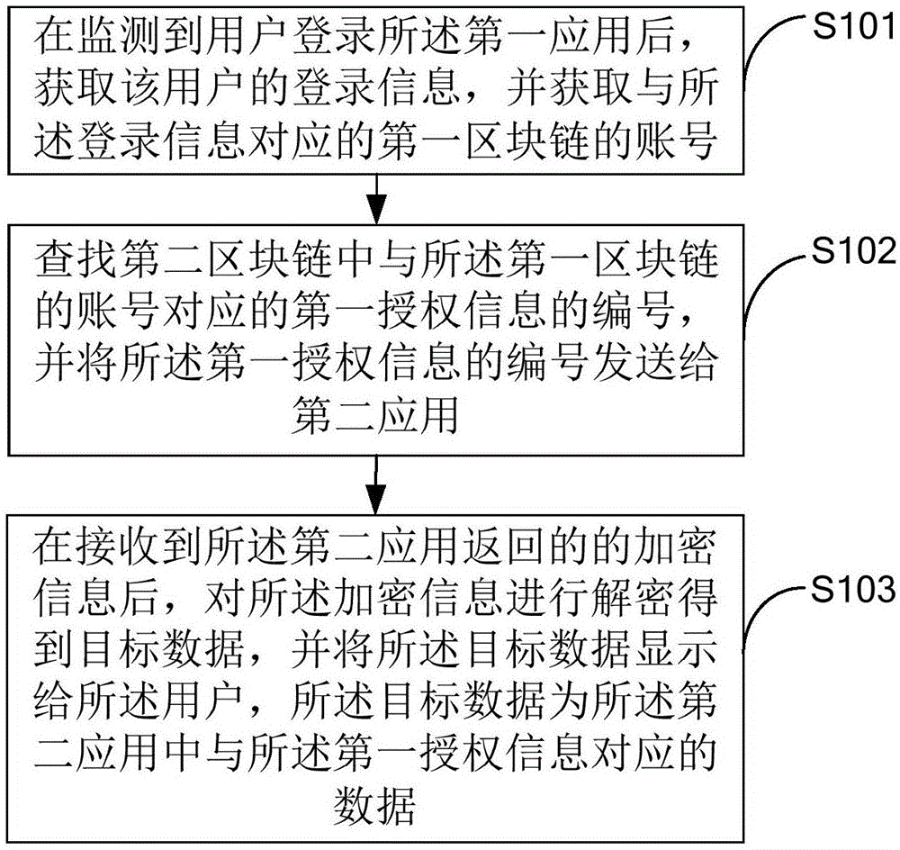 数据的获取方法及服务器与流程