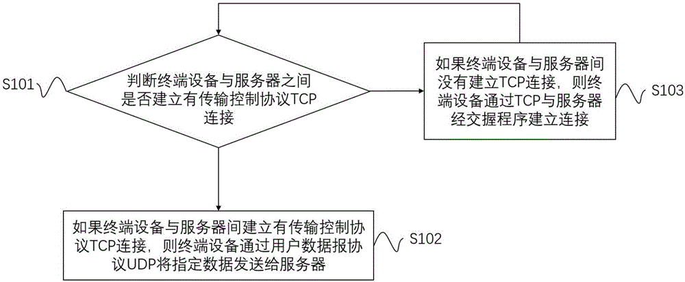 终端设备和数据传输方法与流程