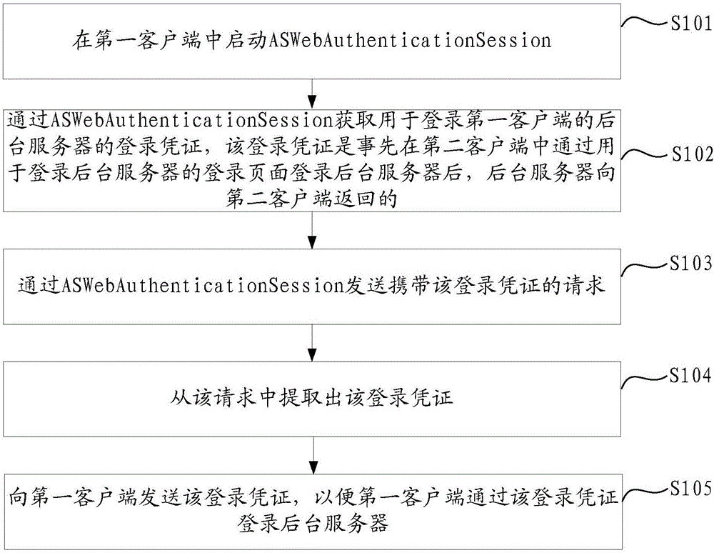 一种登录方法及装置与流程