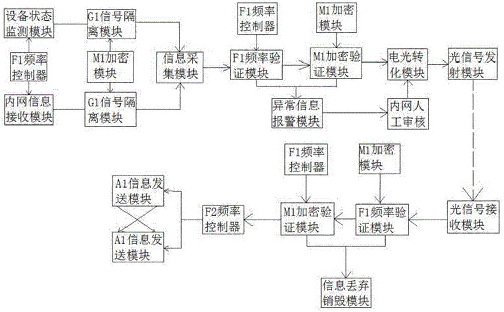 一种安全网间信号传输、报警系统的制作方法