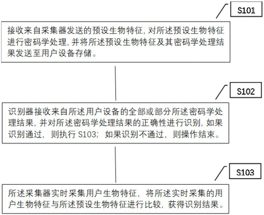 生物特征识别方法与流程