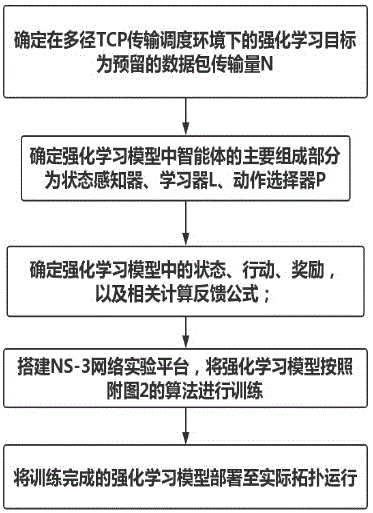 基于强化学习的多径TCP传输调度方法与流程