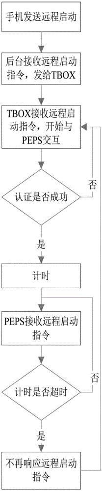 一种远程启动加密认证系统的实现方法与流程