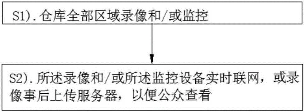 一种仓库监控方法、装置、服务器与流程