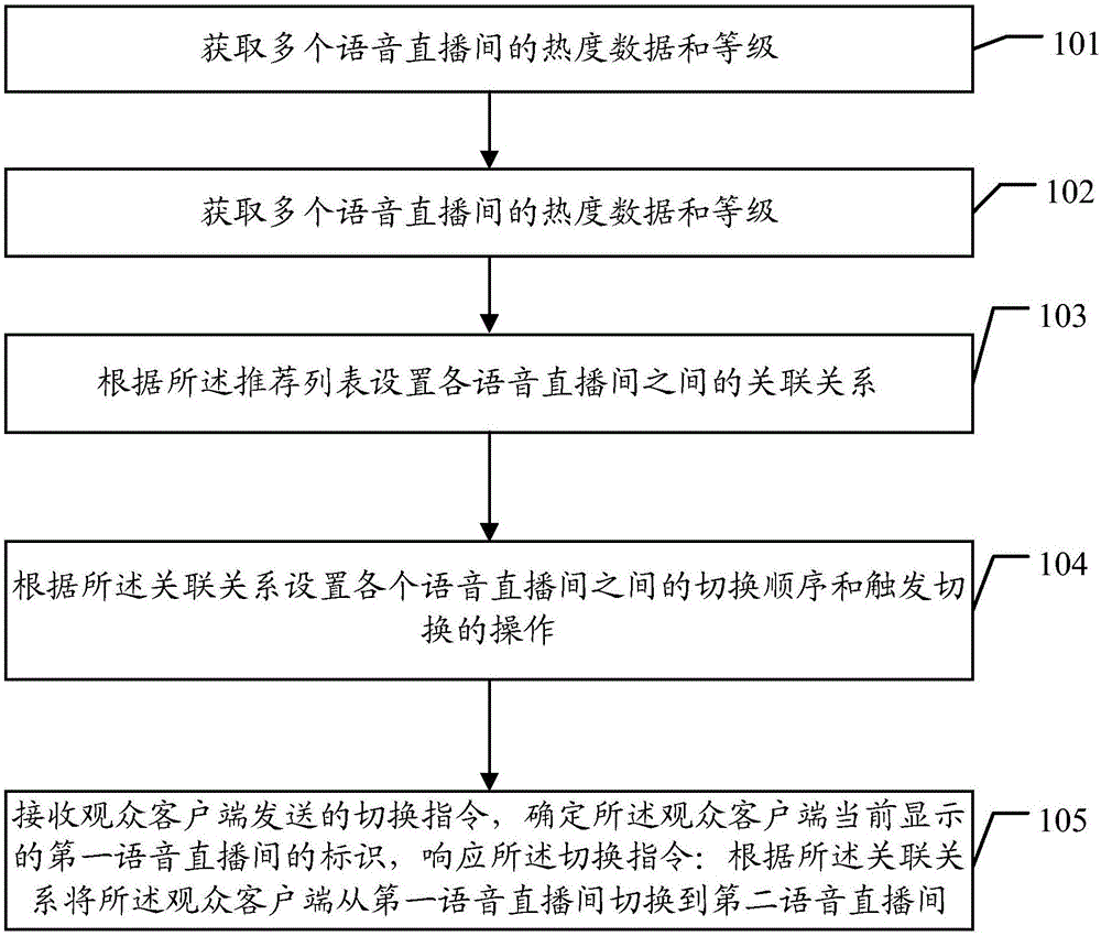 一种切换语音直播间的方法、直播管理平台及可读存储介质与流程