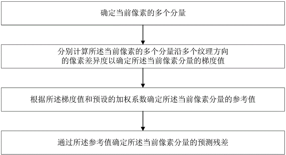 用于图像压缩的多分量参考预测方法与流程